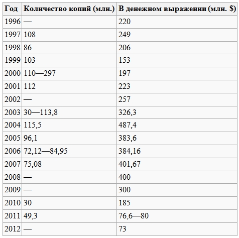 продажи компакт-кассет и аудио-дисков